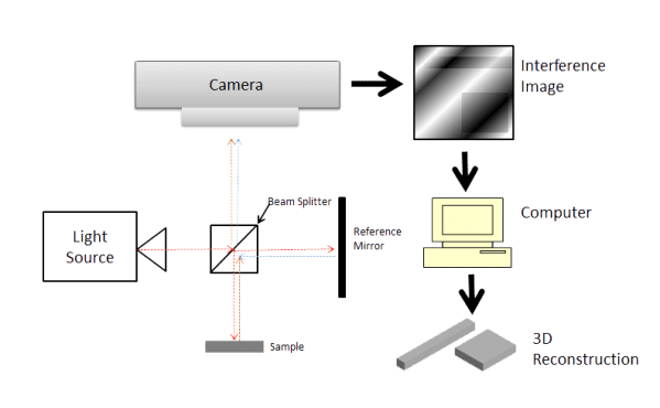 profilometr interferencyjny profilometr optyczny