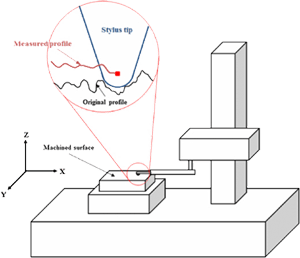 profilometr stykowy schemat